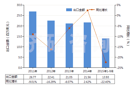2011-2015年9月中國人造纖維短纖＜85%與其他纖維混紡印花布(HS55169400)出口總額及增速統(tǒng)計